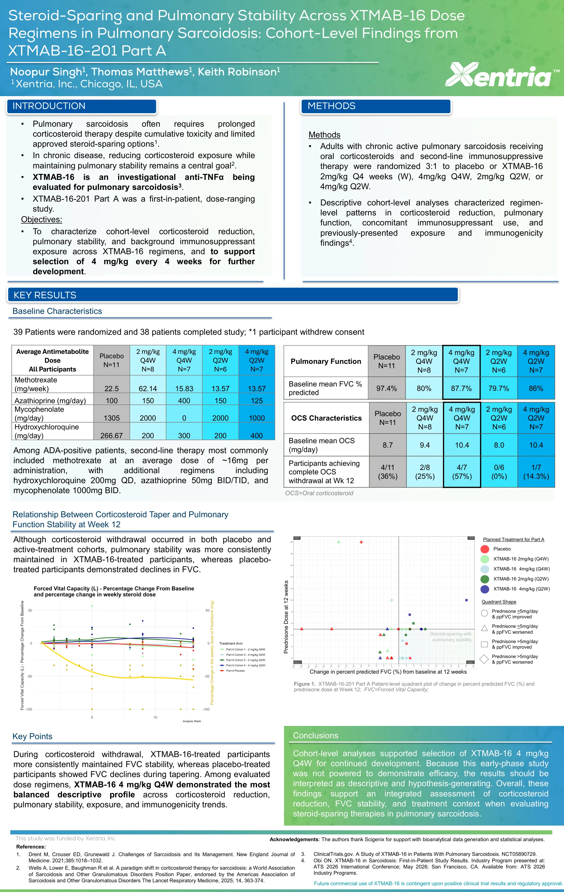 Steroid-Sparing and Pulmonary Stability Across XTMAB-16 Dose Regimens in Pulmonary Sarcoidosis
